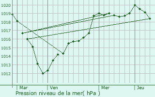 Graphe de la pression atmosphrique prvue pour Giverny