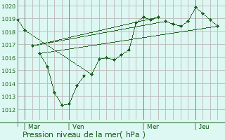 Graphe de la pression atmosphrique prvue pour Serville