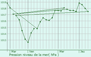 Graphe de la pression atmosphrique prvue pour Germigny