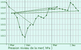 Graphe de la pression atmosphrique prvue pour Villeneuve-Saint-Salves