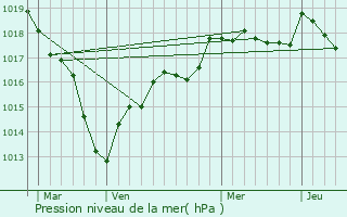 Graphe de la pression atmosphrique prvue pour Chablis