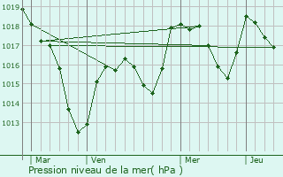 Graphe de la pression atmosphrique prvue pour Saint-Lger-du-Bois