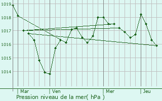 Graphe de la pression atmosphrique prvue pour Chavin