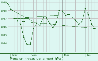 Graphe de la pression atmosphrique prvue pour Bazaiges