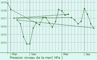 Graphe de la pression atmosphrique prvue pour Baraize