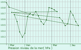 Graphe de la pression atmosphrique prvue pour Peyrat-le-Chteau