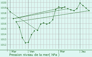 Graphe de la pression atmosphrique prvue pour Chrisy