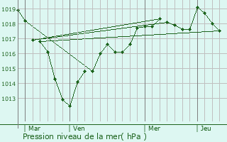 Graphe de la pression atmosphrique prvue pour Cudot