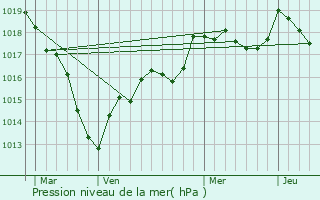 Graphe de la pression atmosphrique prvue pour Marcenay