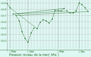 Graphe de la pression atmosphrique prvue pour Molesme