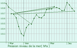 Graphe de la pression atmosphrique prvue pour Dicy