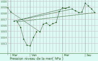 Graphe de la pression atmosphrique prvue pour Berchres-les-Pierres