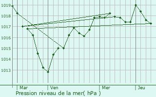 Graphe de la pression atmosphrique prvue pour Blneau