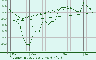 Graphe de la pression atmosphrique prvue pour Pr-Saint-vroult