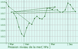 Graphe de la pression atmosphrique prvue pour Chtel-Grard