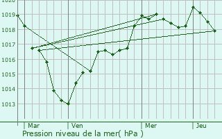 Graphe de la pression atmosphrique prvue pour Lanneray