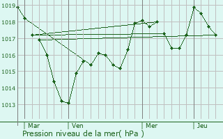 Graphe de la pression atmosphrique prvue pour Turcey