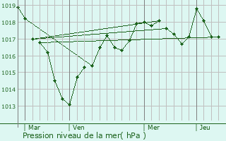 Graphe de la pression atmosphrique prvue pour Presly