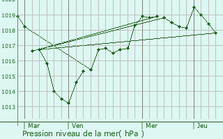 Graphe de la pression atmosphrique prvue pour Baillou