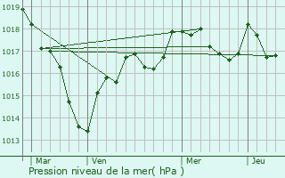 Graphe de la pression atmosphrique prvue pour Saint-Martin-d