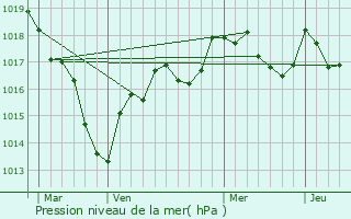 Graphe de la pression atmosphrique prvue pour Ourour