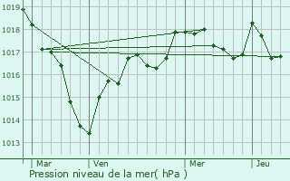 Graphe de la pression atmosphrique prvue pour Pougues-les-Eaux