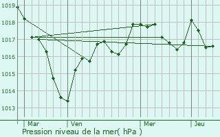 Graphe de la pression atmosphrique prvue pour Neuvy-le-Barrois