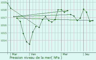 Graphe de la pression atmosphrique prvue pour Jussy-Champagne