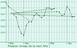 Graphe de la pression atmosphrique prvue pour Saint-Just