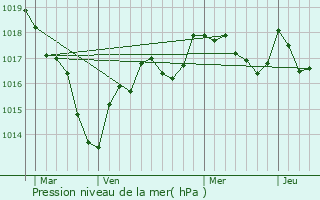 Graphe de la pression atmosphrique prvue pour Vereaux