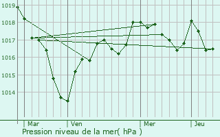 Graphe de la pression atmosphrique prvue pour Chaumont