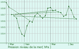 Graphe de la pression atmosphrique prvue pour Saint-Aubin