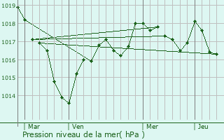 Graphe de la pression atmosphrique prvue pour Farges-Allichamps