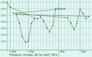 Graphe de la pression atmosphrique prvue pour Saint-Rirand