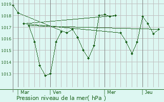 Graphe de la pression atmosphrique prvue pour Arcon