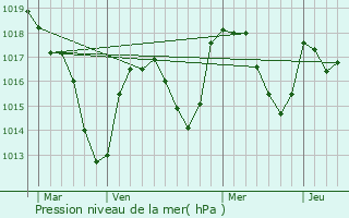 Graphe de la pression atmosphrique prvue pour Trelins