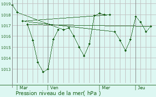 Graphe de la pression atmosphrique prvue pour Saint-Just-en-Chevalet