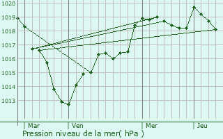 Graphe de la pression atmosphrique prvue pour La Bourdinire-Saint-Loup