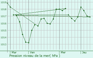 Graphe de la pression atmosphrique prvue pour Saint-Maurice