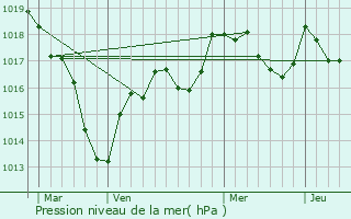 Graphe de la pression atmosphrique prvue pour Bazolles