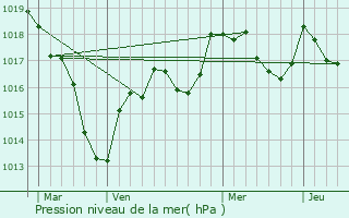 Graphe de la pression atmosphrique prvue pour Achun