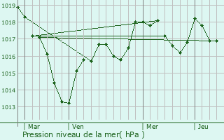 Graphe de la pression atmosphrique prvue pour Montapas