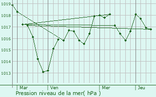 Graphe de la pression atmosphrique prvue pour Biches