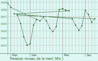 Graphe de la pression atmosphrique prvue pour Villeneuve-ls-Cerfs