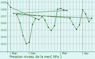 Graphe de la pression atmosphrique prvue pour Saint-Clment-de-Rgnat