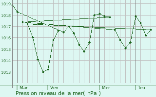 Graphe de la pression atmosphrique prvue pour Saint-Denis-Combarnazat