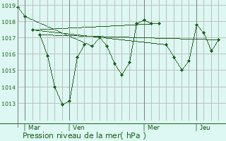 Graphe de la pression atmosphrique prvue pour Ris