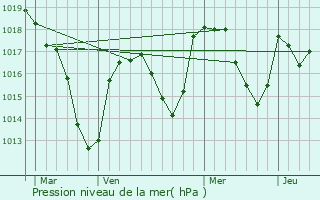 Graphe de la pression atmosphrique prvue pour Saint-Laurent-Rochefort