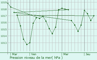 Graphe de la pression atmosphrique prvue pour Palladuc