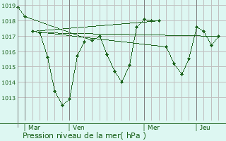 Graphe de la pression atmosphrique prvue pour Sauvain